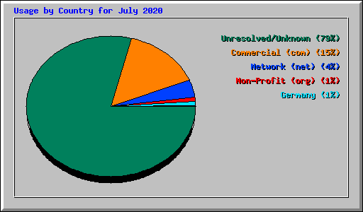 Usage by Country for July 2020