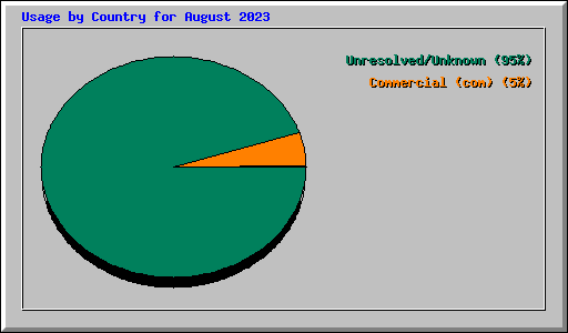 Usage by Country for August 2023