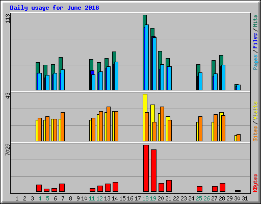 Daily usage for June 2016