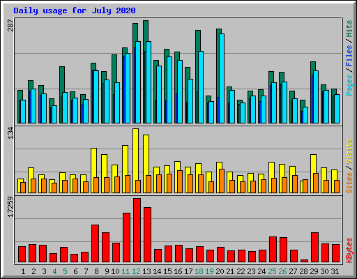 Daily usage for July 2020