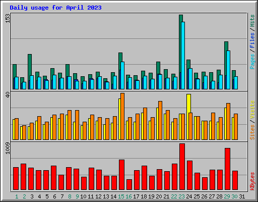 Daily usage for April 2023