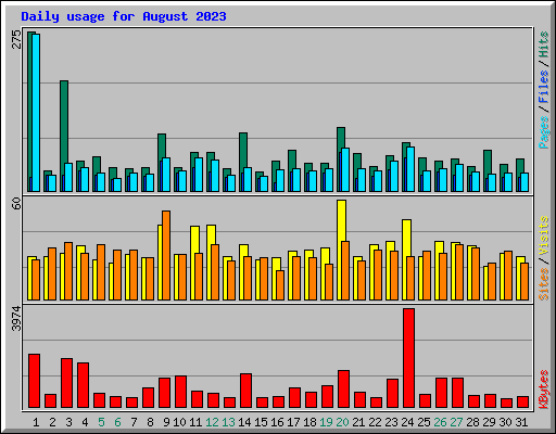 Daily usage for August 2023