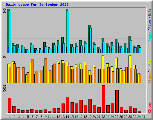 Daily usage for September 2023