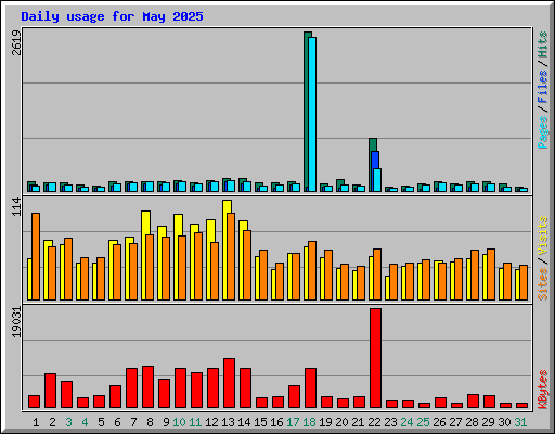 Daily usage for May 2025