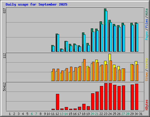 Daily usage for September 2025