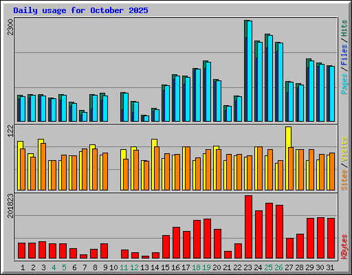Daily usage for October 2025