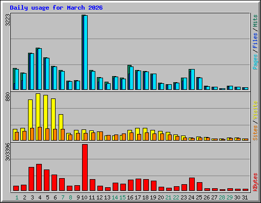 Daily usage for March 2026