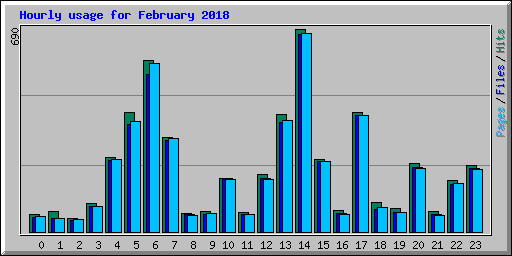 Hourly usage for February 2018