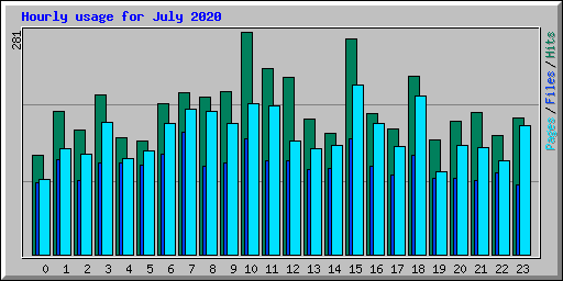 Hourly usage for July 2020