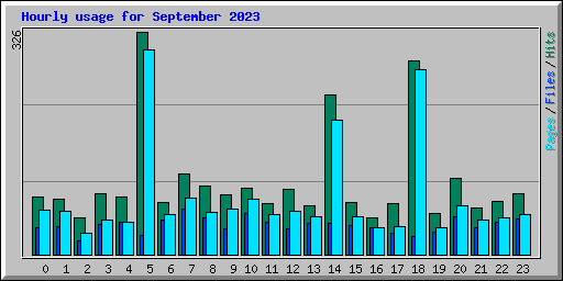 Hourly usage for September 2023