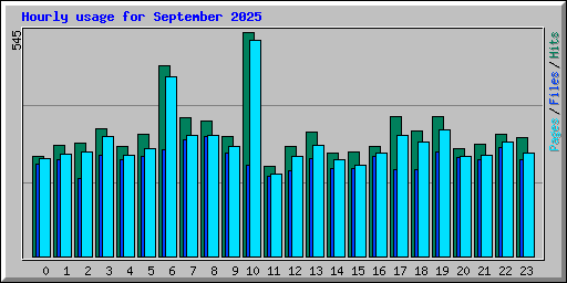 Hourly usage for September 2025