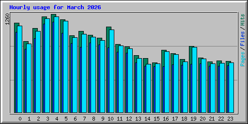 Hourly usage for March 2026