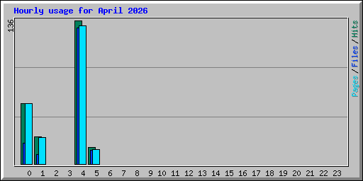 Hourly usage for April 2026